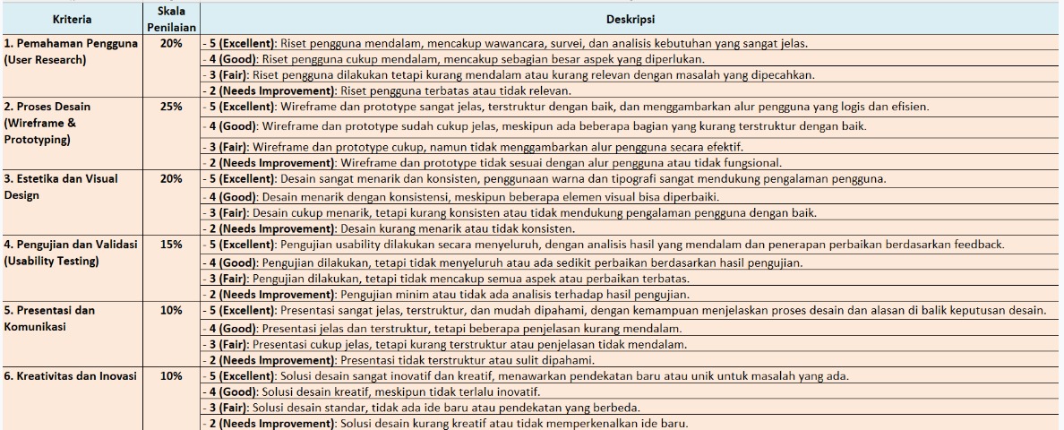 Kriteria Penilaian Proyek UI/UX