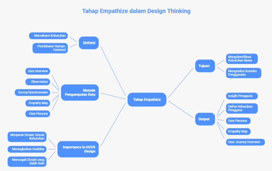 Diagram Tahap Empati