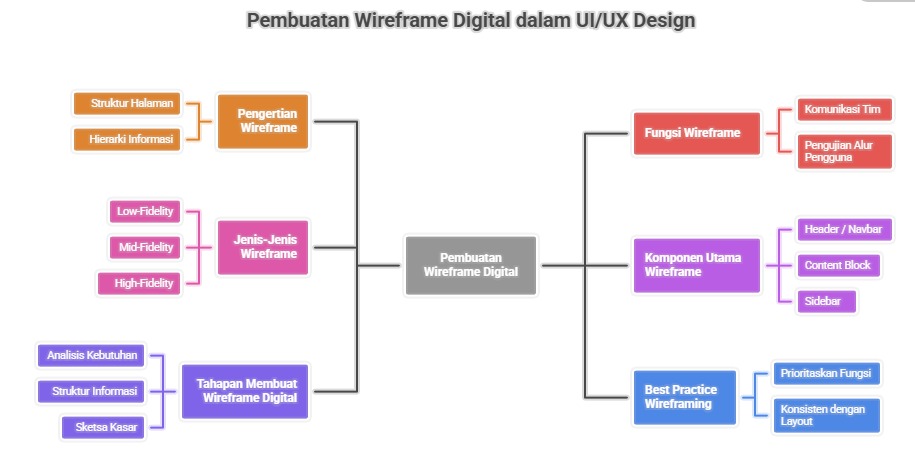 Modul 7 - Wireframe Digital