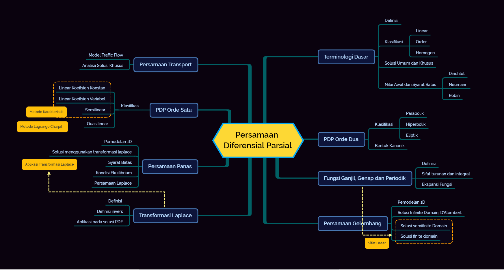 Peta Materi yang akan dipelajari