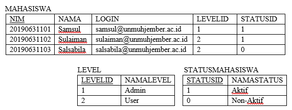 https://lmsspada.kemdiktisaintek.go.id/pluginfile.php/547976/mod_page/content/5/gb%205%20relasi%20mahasiswa%20level%20status.PNG