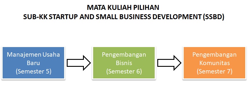 Relevansi Mata Kuliah dengan Mata Kuliah Lainnya