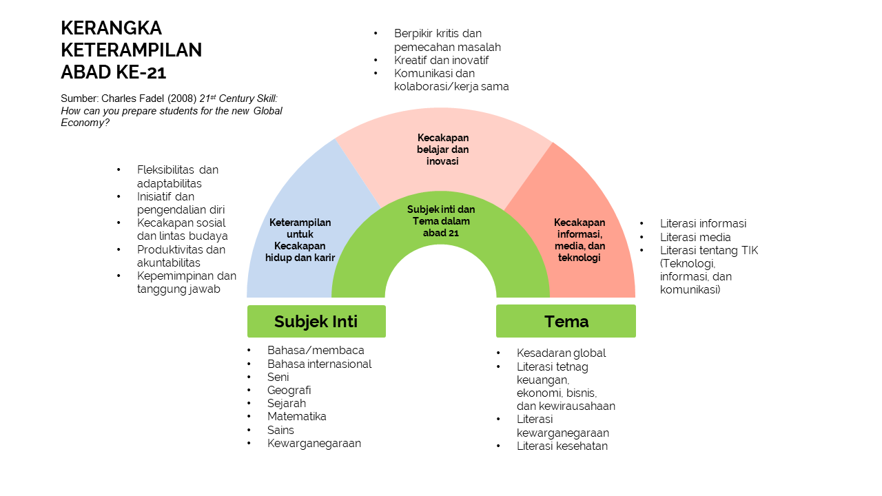 keterampilan abad 21