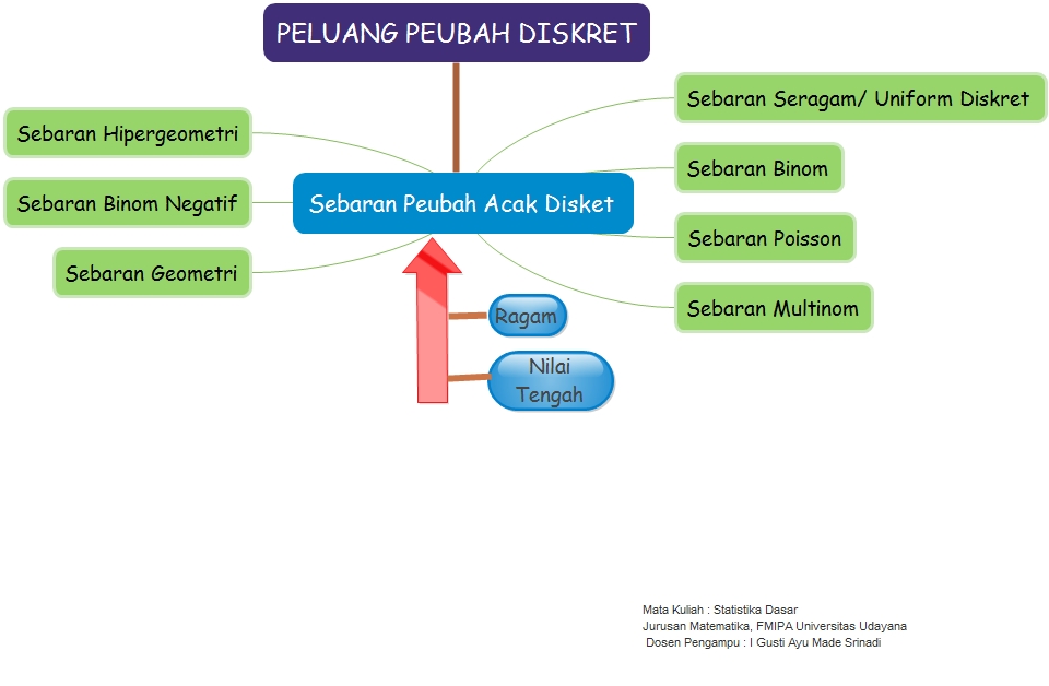 Peluang Peubah Diskret