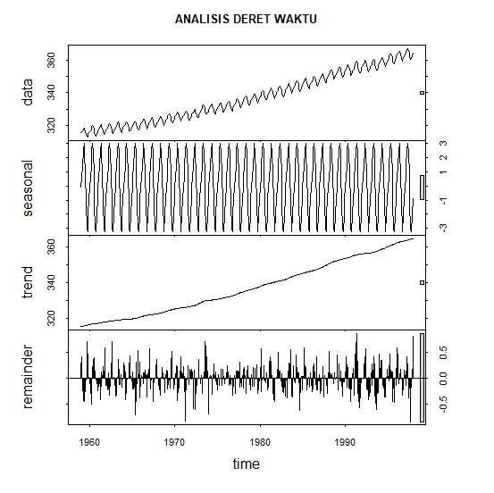 Analisis Deret Waktu