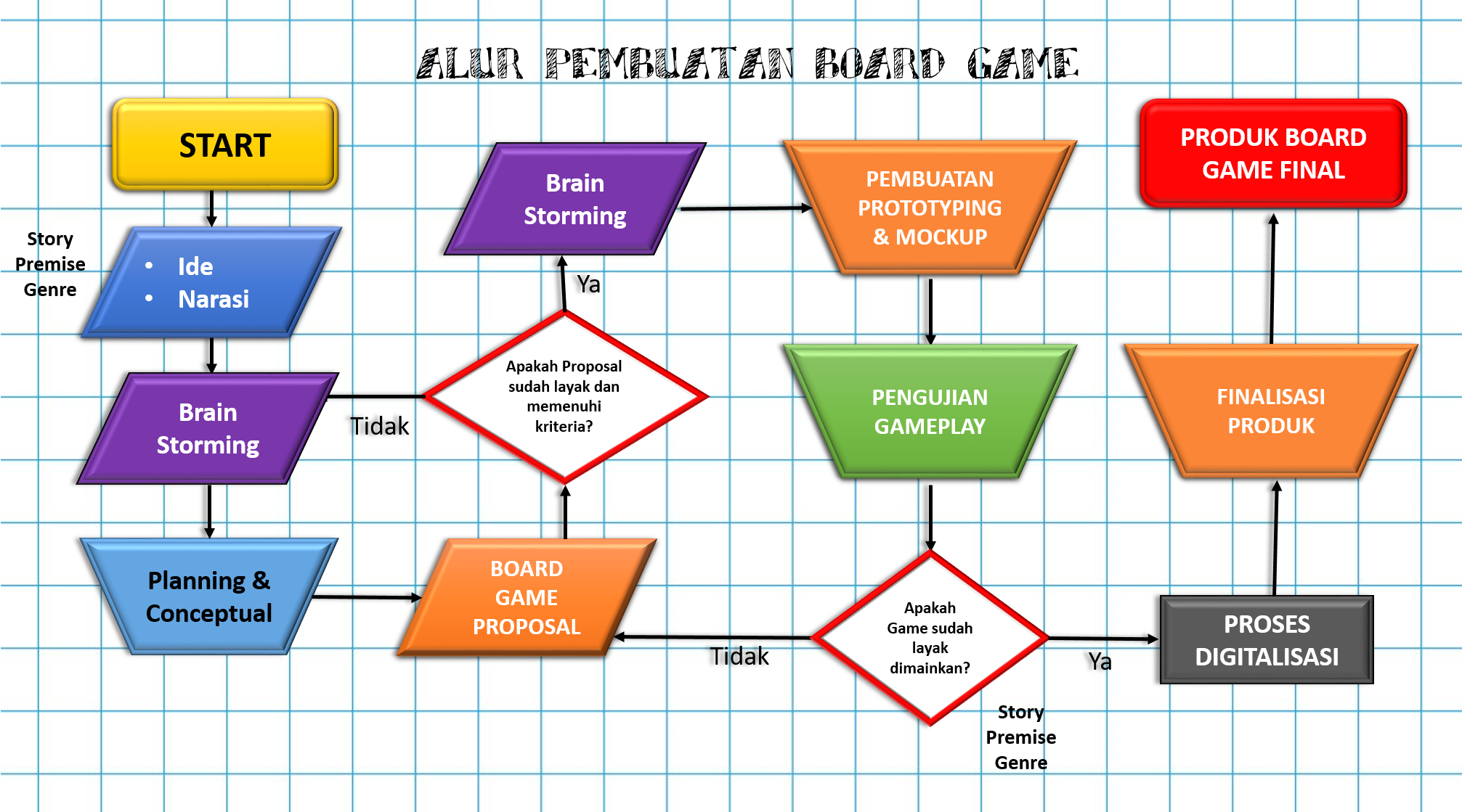 Diagram Alur Perancangan dan Pembuatan Purwa Rupa Board Game