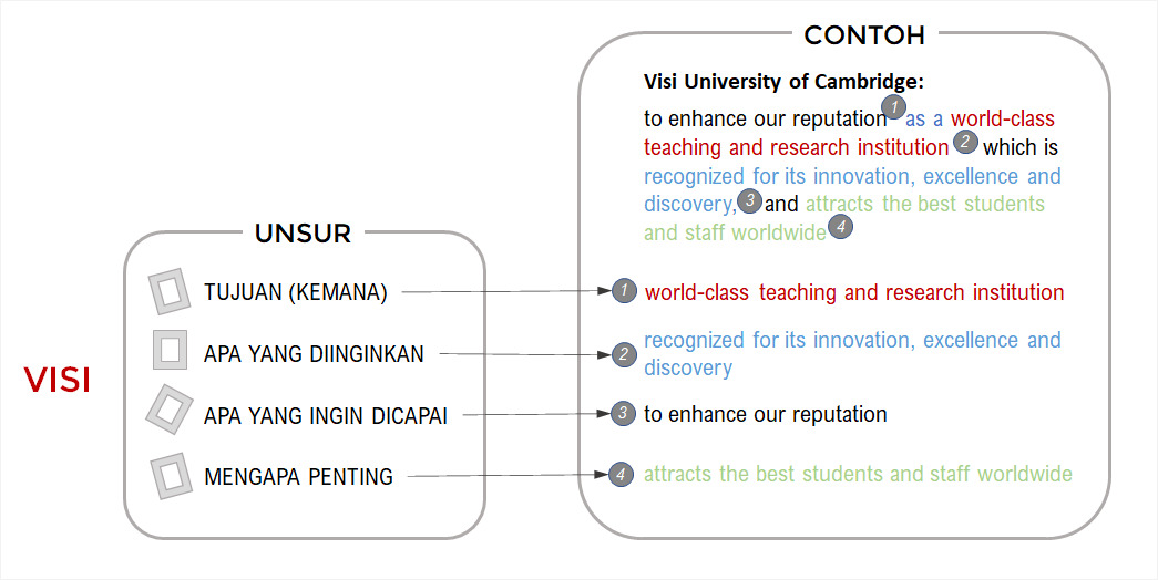 unsur-unsur dalam membuat visi