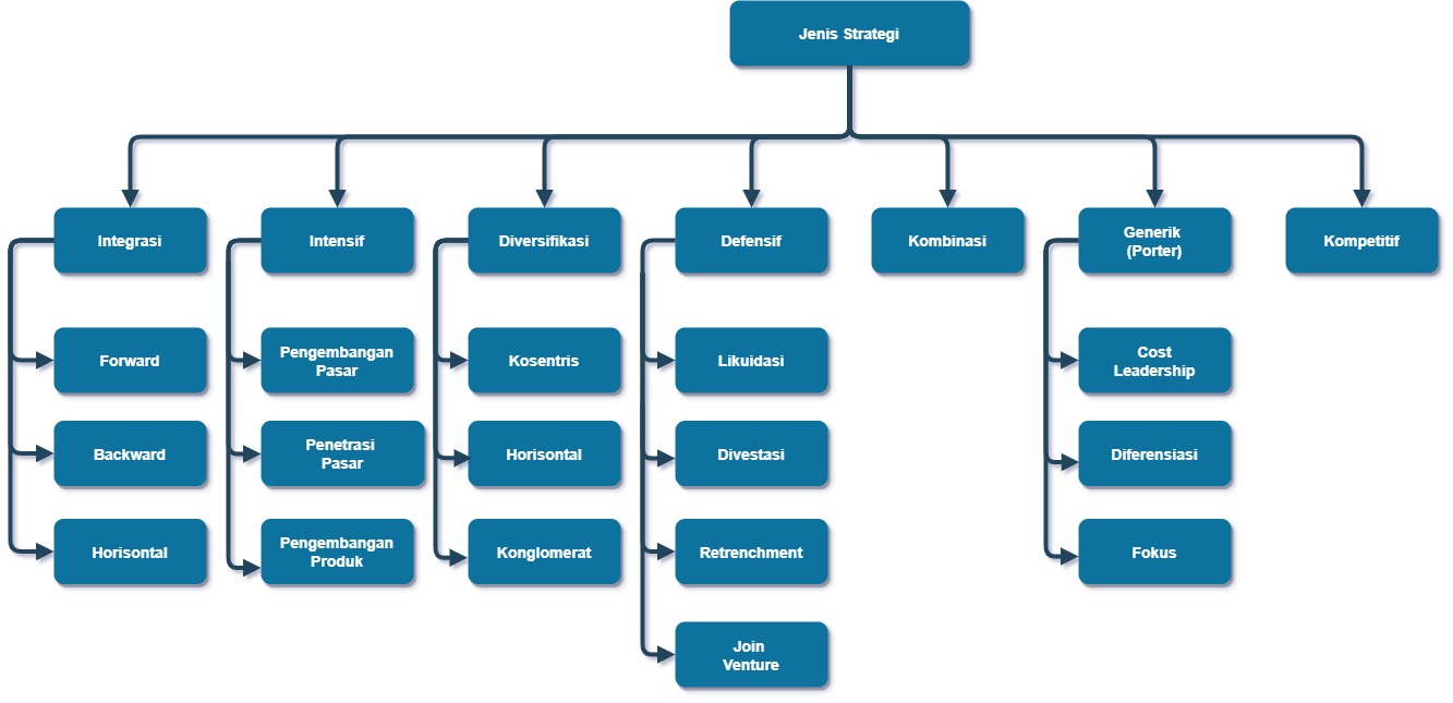 Diagram berikut berisi ringkasan jenis-jenis strategi