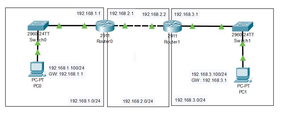 970210 JdKD (35525 P1 41010) 212: Latihan Routing-2 | LMS-SPADA INDONESIA