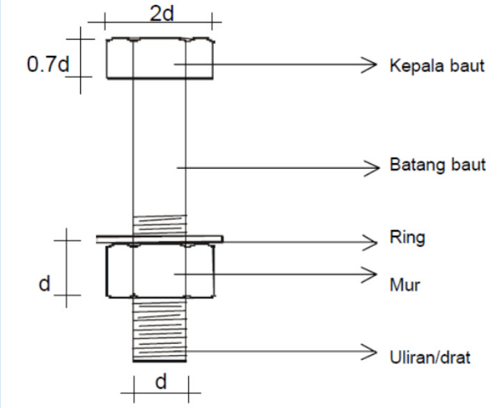 Berikut adalah dimensi Mur-Baut terkait diameter baut (d)