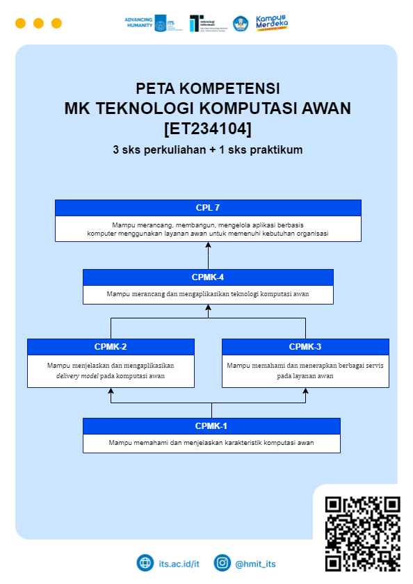 Peta Kompetensi MK Teknologi Komputasi Awan