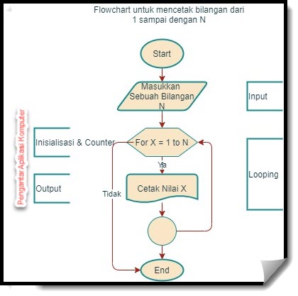 Pengulangan For-Next