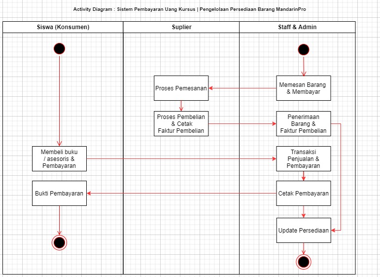 Activity Diagram 2