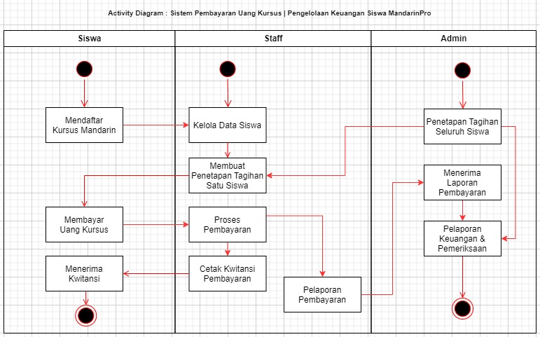 Activity Diagram 1