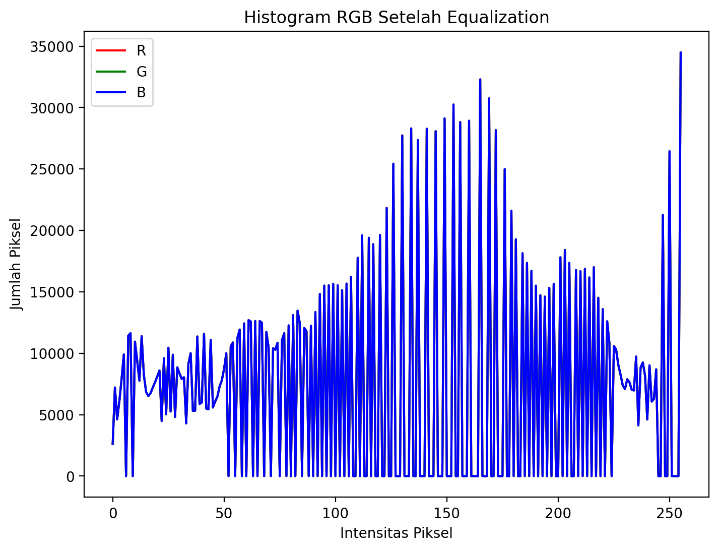 Attachment Histogram hasil Perataan.png