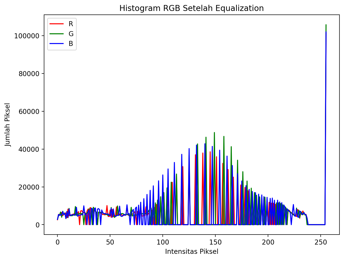 Attachment Histogram hasil pemerataan.png