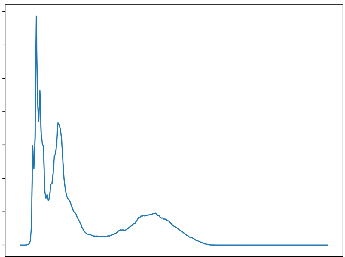 Attachment Histogram Sebelum Perataan