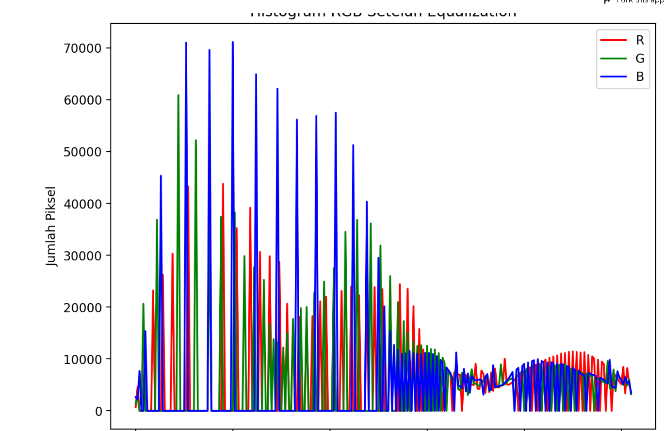 Attachment Histogram Sesudah Perataan