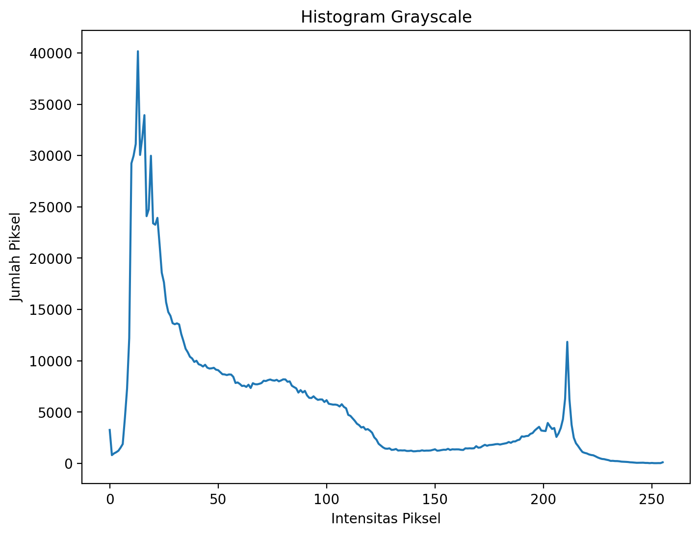 Attachment Histogram original.png