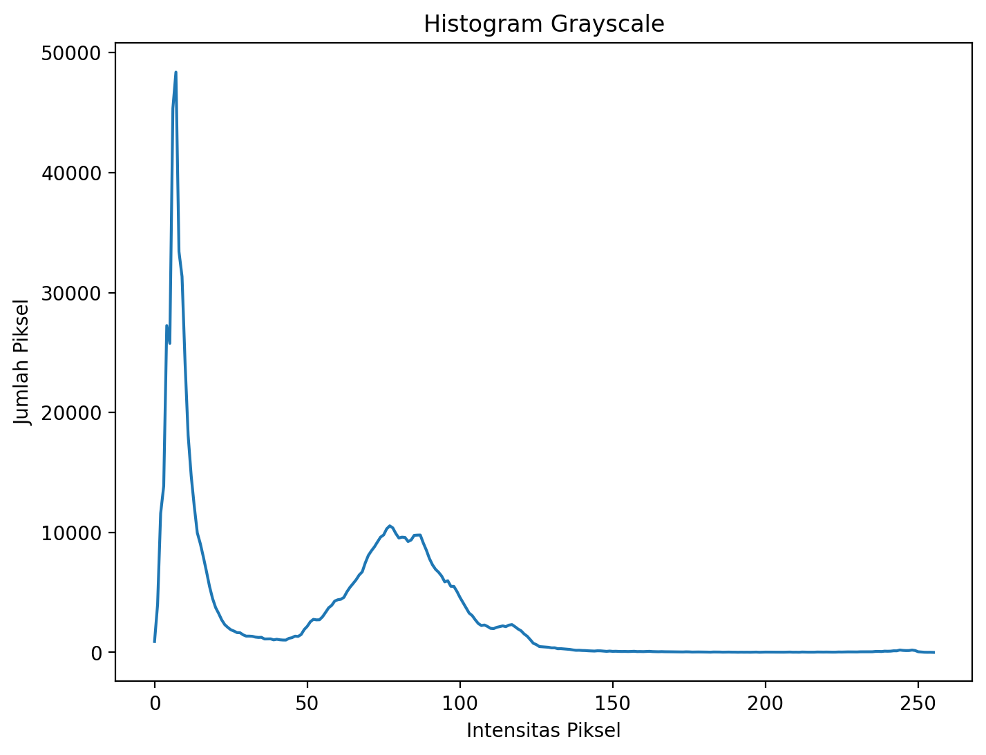 Attachment 1a histogram