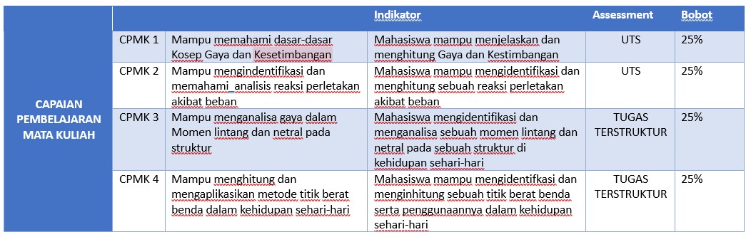 CPL dan Penialaian Mekanika Teknik