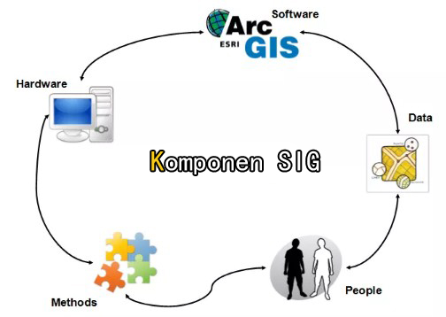 Komponen SIG