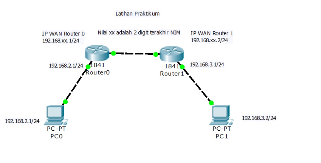 Topologi Tugas Praktikum Router RIP